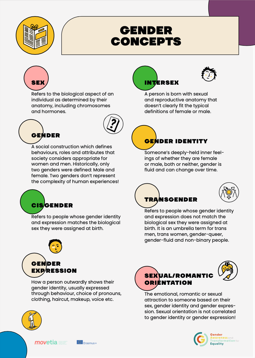 Infographic Gender Concepts [en] Gate Gender Awareness And