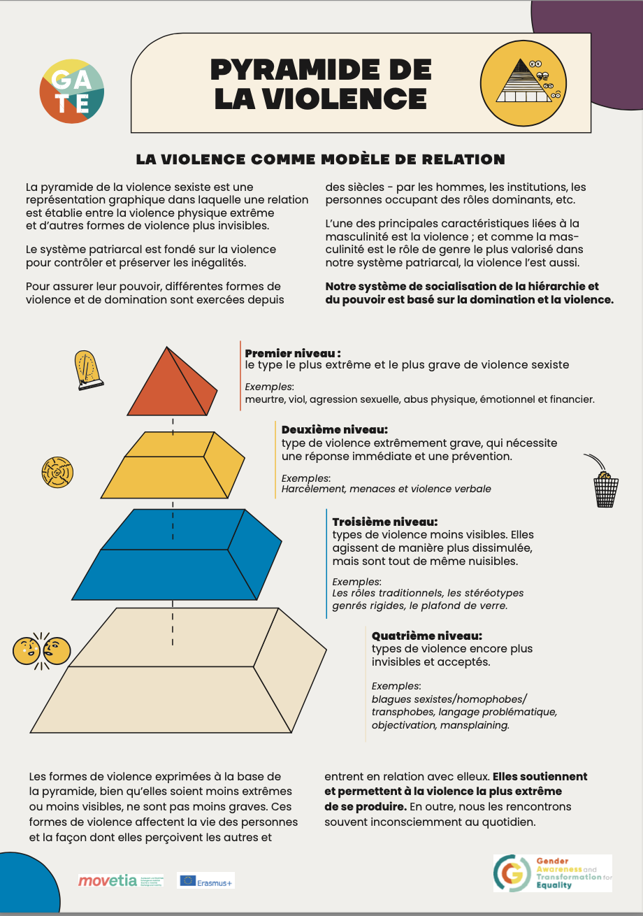 Infographie: PYRAMIDE DE LA VIOLENCE [fr]